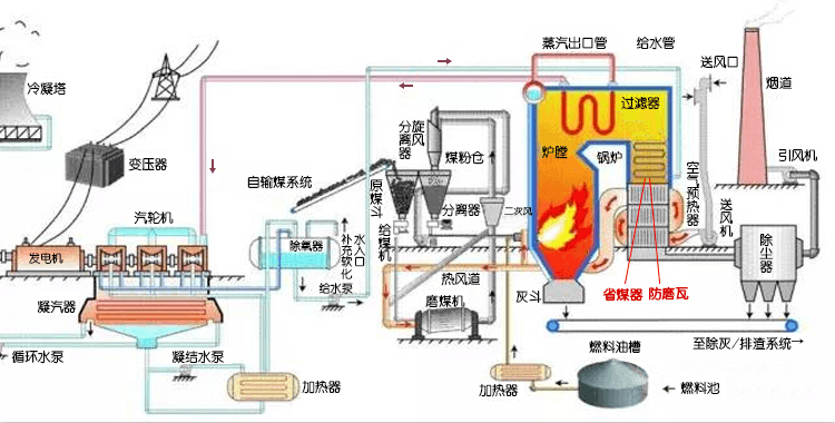 电厂结构图